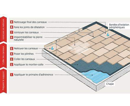 schéma de pose DI-NOC et CoverStyl