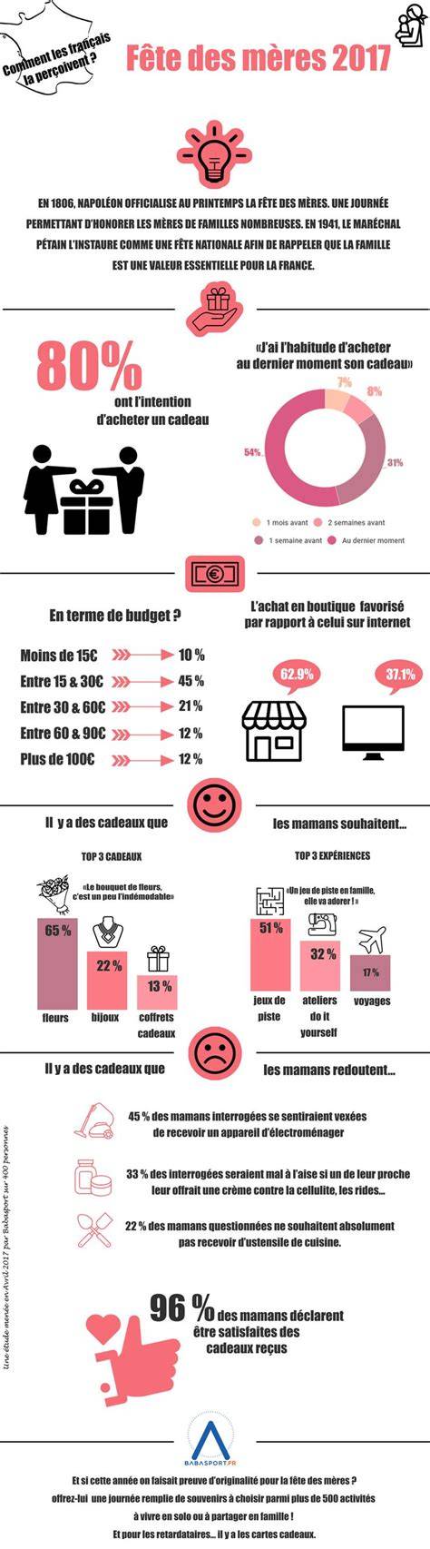 infographie fete des meres calendrier