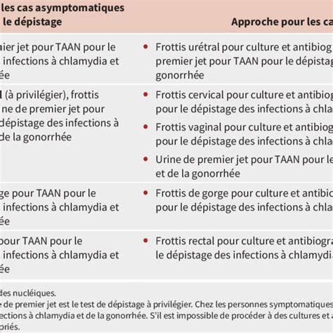 schéma dépistage chlamydia et tests PCR