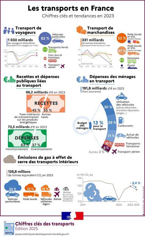 grèves mediatifs et transports niçois infographie