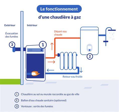Schéma flux gaz et air dans chaudière SX Easy