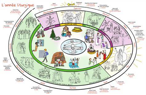 diagramme des étapes liturgiques pentecôte