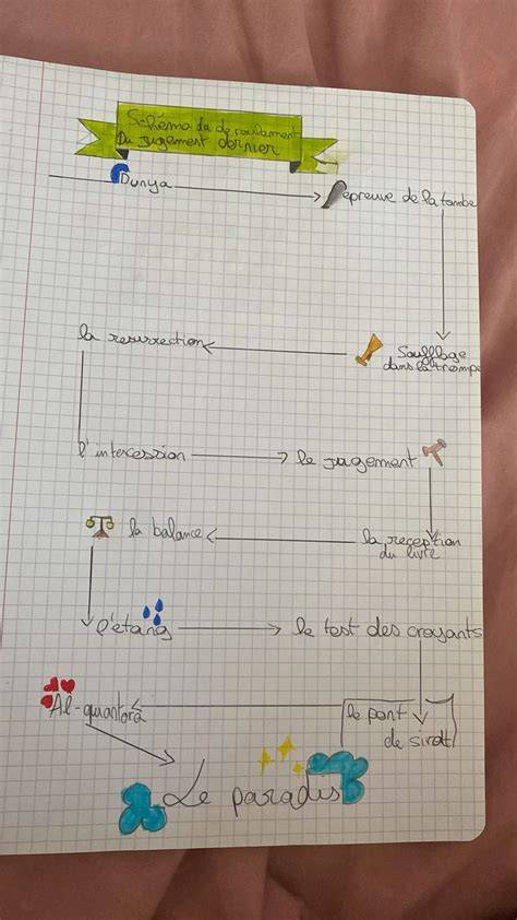 schéma du déroulement du casting et des notations