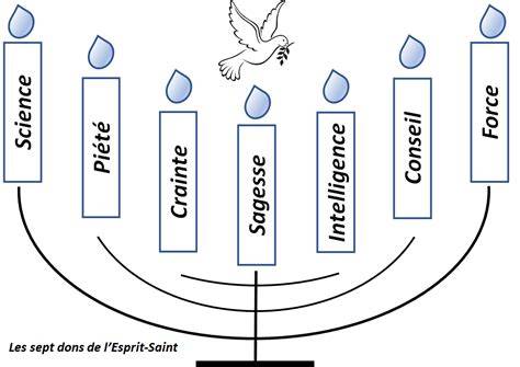 diagramme des dons du Saint-Esprit et des manifestations