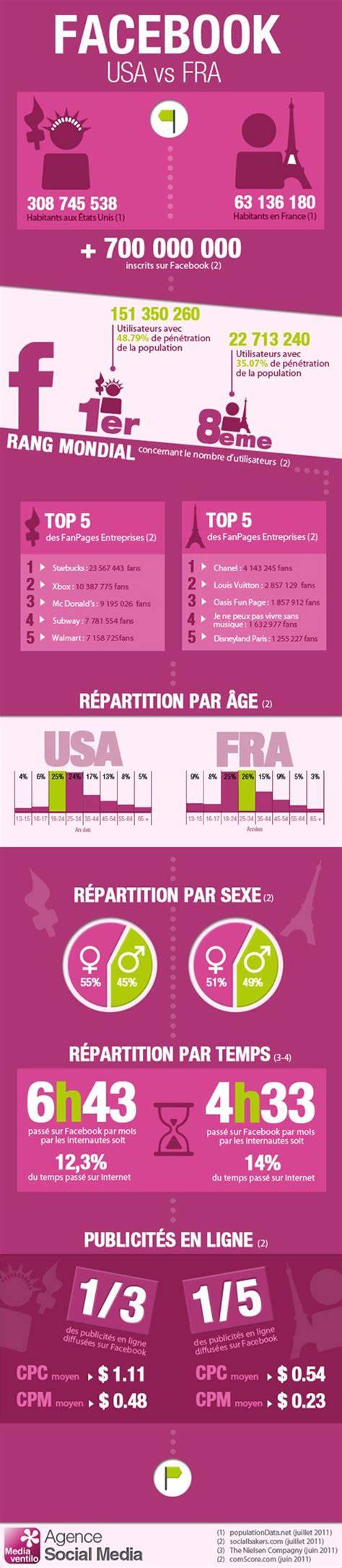 infographie gestions invitations facebook