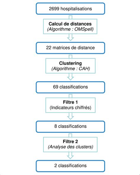 diagramme flux etapes suivi Nike