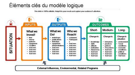 Plan logique de l’événement et flux