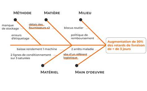 diagramme des épisodes et formats