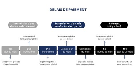 chronologie délai paiement assurance