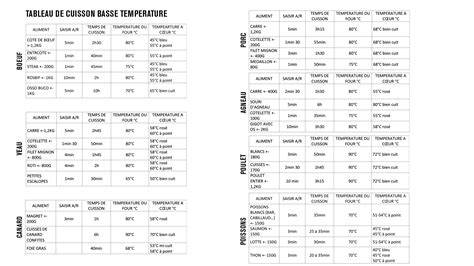 Diagramme de cuisson basse température