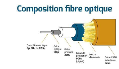 Schéma de flux de production fibre optique