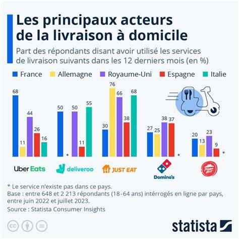 Diagramme des délais de livraison par région (image informative)