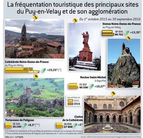 Patrimoine historique du Puy-en-Velay