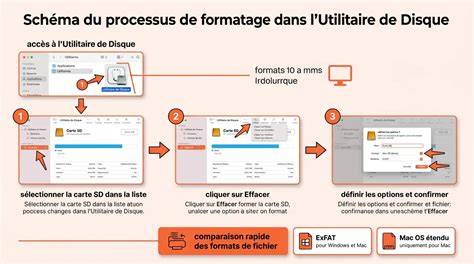 diagramme_processus_formatage_disques