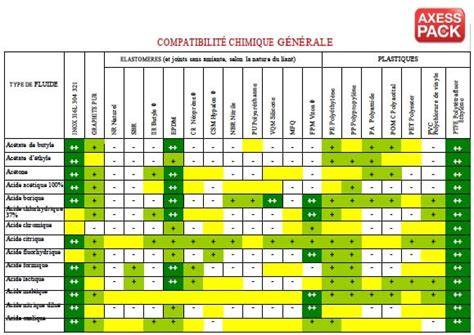 Tableau de compatibilités entre candidats