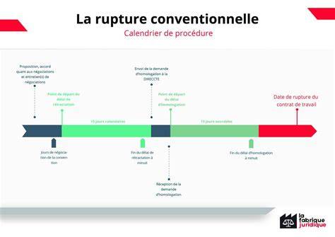 Calendrier rupture conventionnelle jours fériés