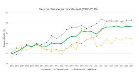 Diagramme des taux de réussite par CSP et par filière (baccalauréat)