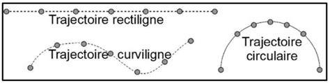 Trajectoire de mouvement courbe carte animée
