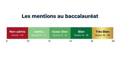 schémas des mentions bac et dnb