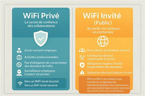 Différence entre mode invité et Wi-Fi invité