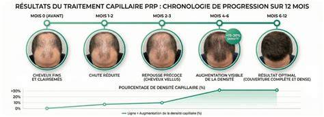 illustration de progression de couleur capillaire