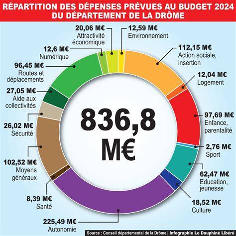 infographie répartition inscrits et dénivelé