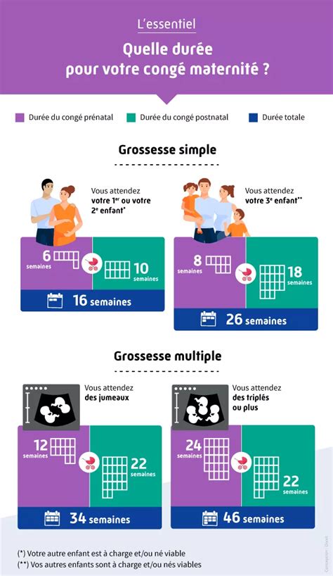Calendrier du congé maternité prénatal postnatal