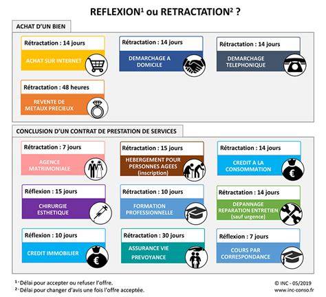 Plan des étapes de rétractation et résiliation Engie (diagramme simple)