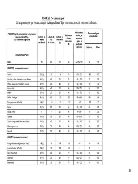Tableau récapitulatif des variétés et grammages