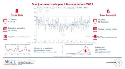 infographie décès Marçon et démographie