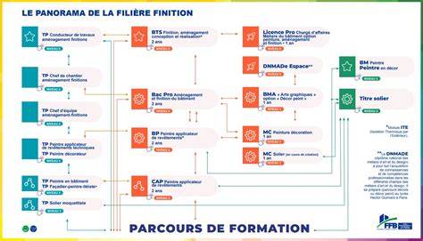 schéma de formation des conteurs
